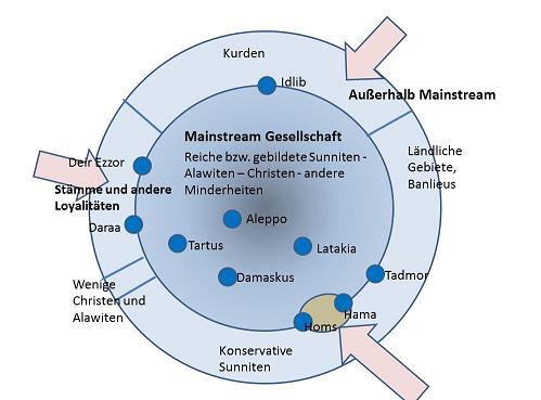 Eine Sicht der syrischen Gesellschaft